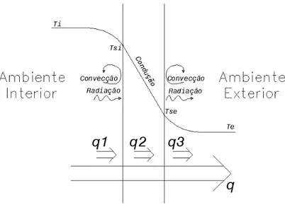 Figura 2.2 – Trocas de calor entre dois ambientes através de uma parede 