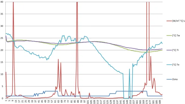 Figura 4.13 - Gráfico dos resultados obtidos no ensaio 12 com identificação das zonas