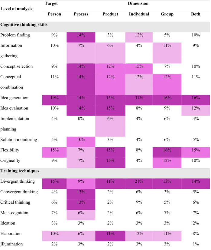 Table 14. Level of analysis of creativity interventions according to the target (person, process,  product) and the dimension (applied individually, in groups, or both)