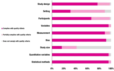 Figure  9.  Quality  assessment,  demonstrating  the  risk  of  bias  of  the  studies  included  in  this  systematic  review,  according  to  methodologically  recommendations  of  the  Strengthening  the  Reporting of Observational Studies in Epidemiolo