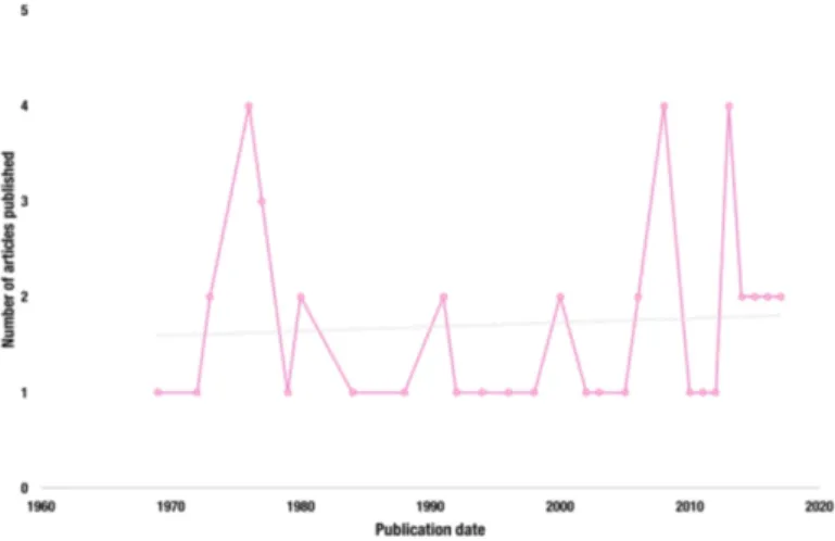 Figure 11. Recency of publications on creativity interventions for children. Retrieved from  Alves-Oliveira, Xavier, Arriaga, Hoffman, and Paiva (under review)