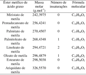 Tabela  2.  Valores  estimados  para  a  massa  específica  dos  ésteres  miristato  de  metila  e  pentadecanoato  de  metila  Temperatura  (K)  Miristato de metila (kg.m-3 )  Pentadecanoato de metila (kg.m-3)  293,15  866,5  865,7  303,15  859,1  858,3  