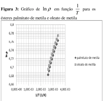 Figura  1:  Gráfico  de  ln ρ   em  função  1