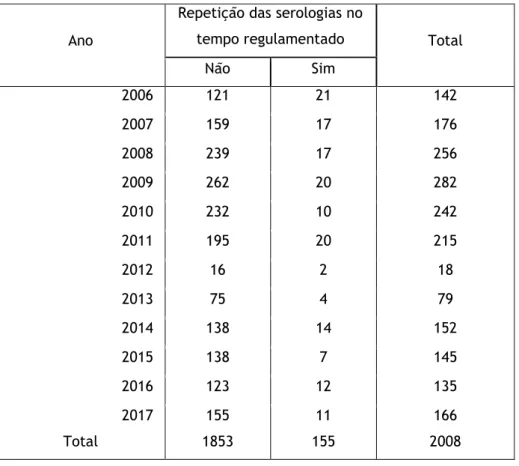 Tabela 7 - Cumprimento da repetição das serologias no tempo regulamentado distribuídas por ano 