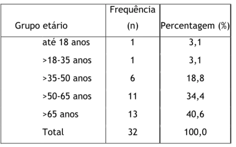 Tabela 9 - Distribuição do número de seroconversões por grupo etário 