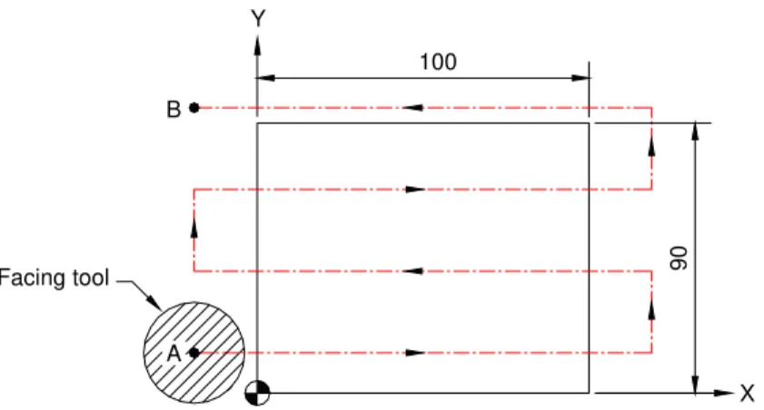 Fig. 1: Facing operation on a rectangular plate 
