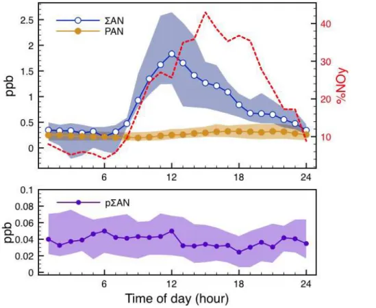 Figure 2. Average mixing ratios of total alkyl nitrate ( Σ AN, blue), PAN (yellow), ( Σ AN/NO y ) × 100 % (red dashed) and p Σ AN (purple) v.s
