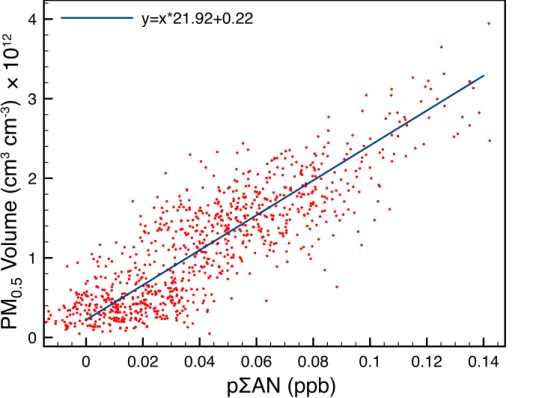 Figure 3. Correlation of PM 0.5 volume measured by SMPS to particulate organic nitrate con- con-centration (R 2 = 0.72).