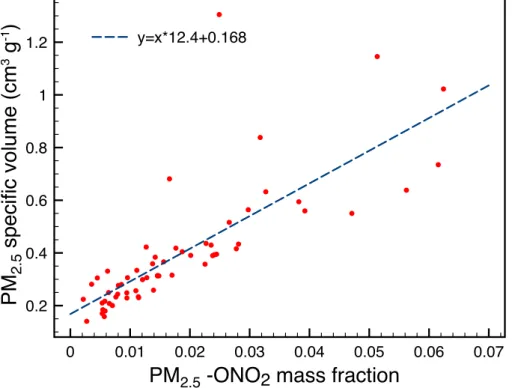 Figure 4. Correlation of specific volume (inverse density) to the mass fraction of the aerosol organic nitrate for PM 2.5 size range (R 2 = 0.6).