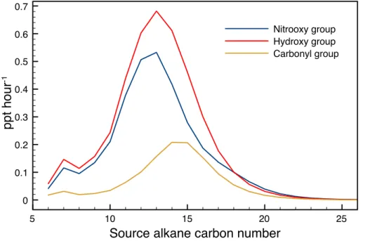 Figure 5. Source strength of functional groups for molecules contributing to aerosol formation on 30 January categorized by carbon number.
