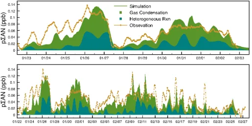 Figure 6. Time series of predicted particulate organic nitrate concentration from box model simulation for 2 accumulation events (top panel) and the campaign period (bottom panel) as stacked areas showing contribution from each of the 2 mechanisms responsi