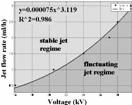Fig. 2 : Jet flow rate as a function of the applied voltage at different feed rates. The points on the graph  represent the quasi stable points