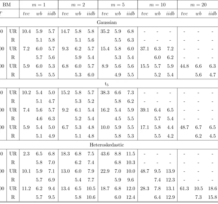 Table 1: Empirical Sizes of Standard and Bootstrap TVC Tests for the BM model