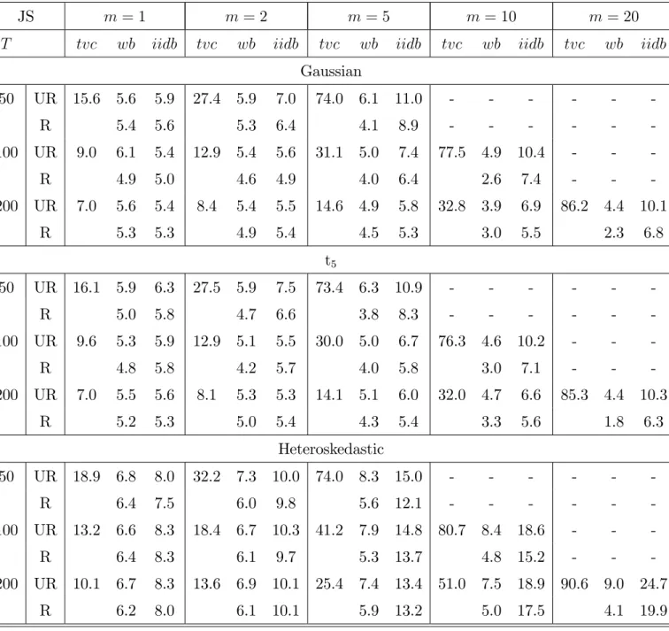 Table 2: Empirical Sizes of Standard and Bootstrap TVC Tests for the JS model