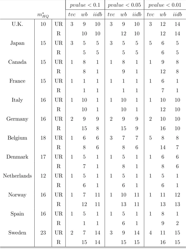 Table 4: Standard and Bootstrap TVC Tests Applied to the PPP Hypothesis pvalue < 0:1 pvalue < 0:05 pvalue < 0:01