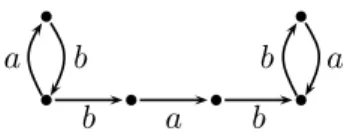 Figure 6.2: Ultimately periodic language with finitely presented semigroup