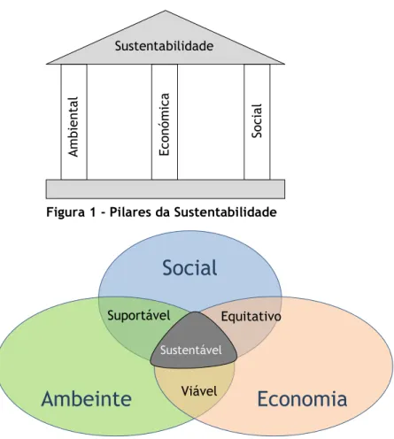 Figura 2 - Pilares da Sustentabilidade