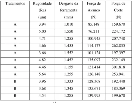 Tabela 3 – Dados analisados para as variáveis-respostas: rugosidade, desgaste  da ferramenta, força de avanço e força de corte