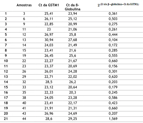 Tabela 1.1 – Ct da GSTM1 e da β-Globulina e resultados da determinação da dose de gene