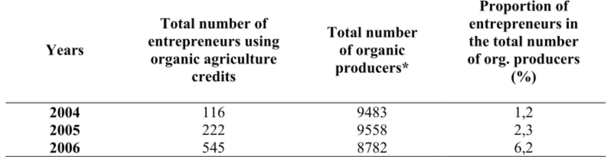 Table 4.  Number of Entrepreneurs Benefiting from Organic Agriculture Credits in Turkey 