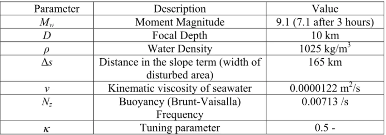 Table 1.  The time interval for numerical integration was 30 seconds to maintain numerical  stability with the explicit solution