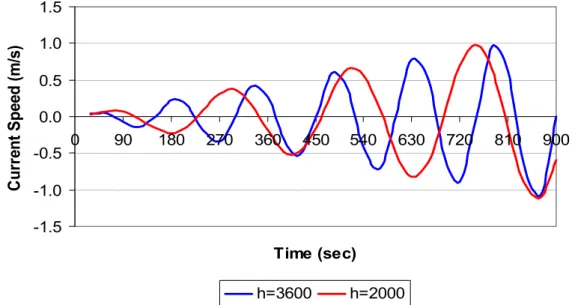 Figure 3.  Current oscillations generated in a water depth of 3.6 km and 2 km during a  submarine earthquake