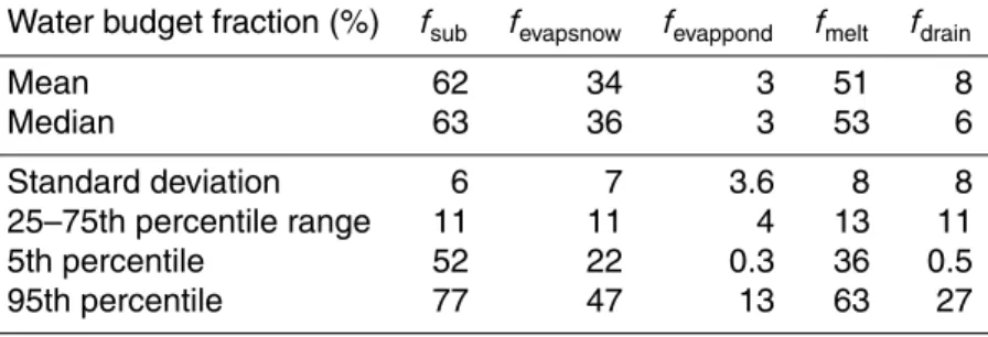 Table 1. Optimal parameter estimates for partitioning in the surface water budget given in units of %