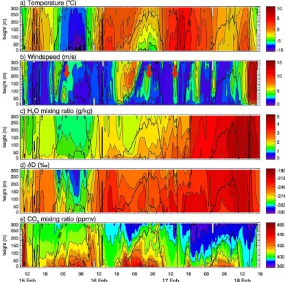 Fig. 3. Time height sections of (a) temperature ( ◦ C), (b) wind speed (m s −1 ), (c) water vapor mixing ratio (i.e., q, g kg −1 ), (d) δD (‰), and (e) CO 2 volume mixing ratio (ppmv)