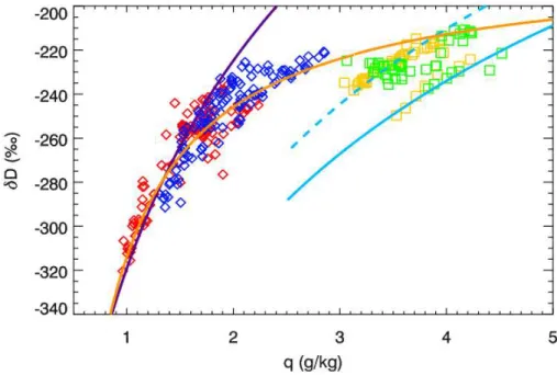 Fig. 5. Joint q-δD diagram showing tower data from 300 m (red and orange) and the base of the tower (blue and green)