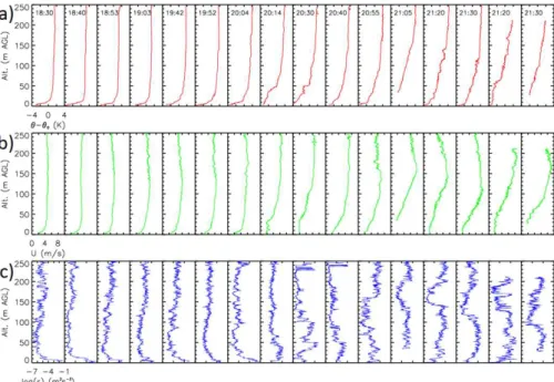 Fig. 7. Composite profiles from a high speed sensor on the tethered lift system during the night of 17 February 2010 during the formation of a low level jet