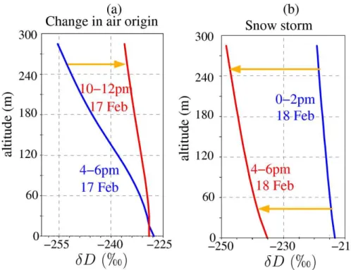 Fig. 8. Profiles of δD for some events that demonstrate where a mixing line analysis fails: (a) a change in air mass origin associated with a change in the wind direction and, (b) decreases in the mean δD values of the entire profile associated with the pa