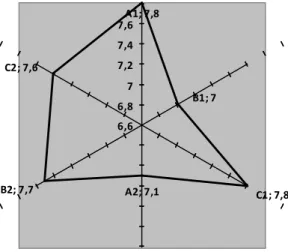 Gráfico  1  –  Médias  do  pH  dos  aquários  ao  fim  do  experimento.  A1; 7,8 B1; 7 C1; 7,8A2; 7,1B2; 7,7C2; 7,66,66,877,27,47,6