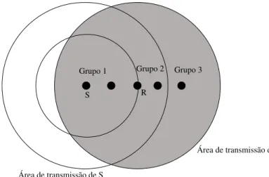 Figura 2.2: Grupos criados pelo n´o R