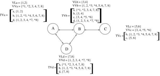 Figura 3.2: Estruturas de dados utilizadas pelo algoritmo DEBA