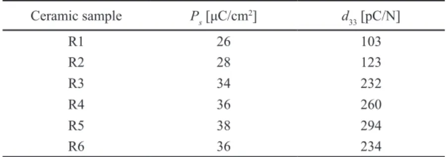 Figure 9. Room temperature electric hysteresis loop of the  sintered R5 PZT ceramic ilm (1200 °C/2 h)