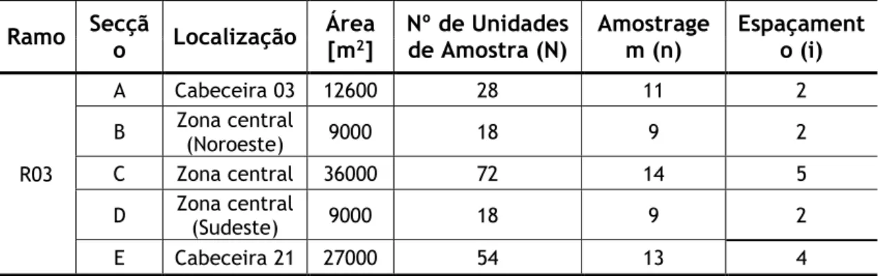 Tabela 4.2- Número de unidades de amostra por secção, amostragem e espaçamento entre U.A