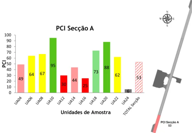 Figura 4.9 - Valores de PCI para as unidades de amostra selecionadas na secção A (Cabeceira 03)