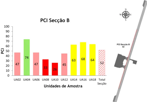 Figura 4.11 - Valores de PCI para as unidades de amostra selecionadas na secção B (Lateral Esquerda)