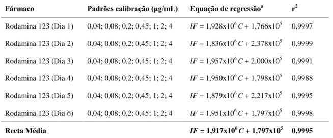 Tabela 3. Curvas de calibração para a rodamina 123 em plasma de rato (n = 6). 