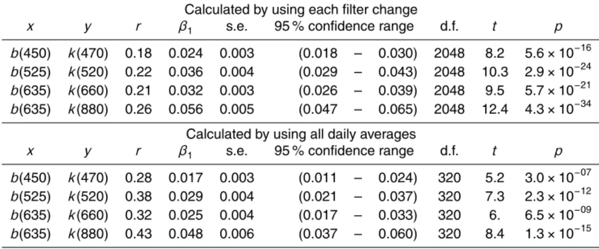 Table 1. Regression statistics (y = β 1 x + β 0 ) of compensation parameter vs. backscatter frac- frac-tion