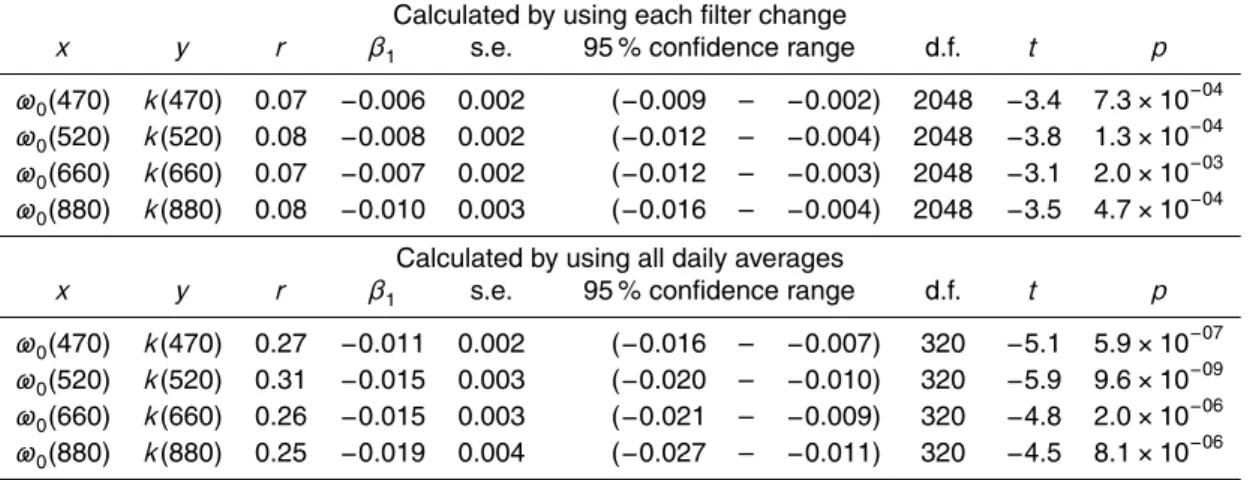 Table 2. Regression statistics (y = β 1 x + β 0 ) of compensation parameter vs. single-scattering albedo