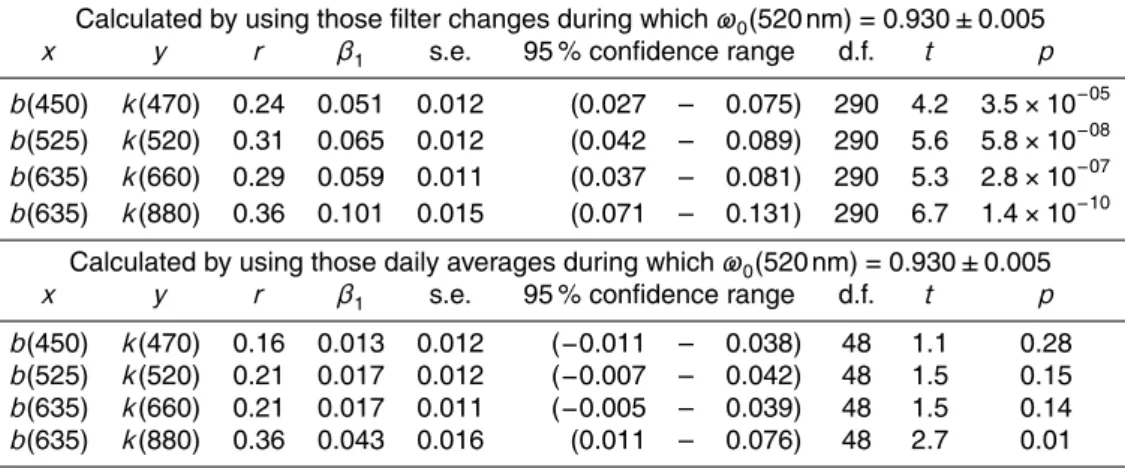 Table 3. Regression statistics (y = β 1 x + β 0 ) of compensation parameter vs. backscatter fraction at a limited single-scattering albedo range