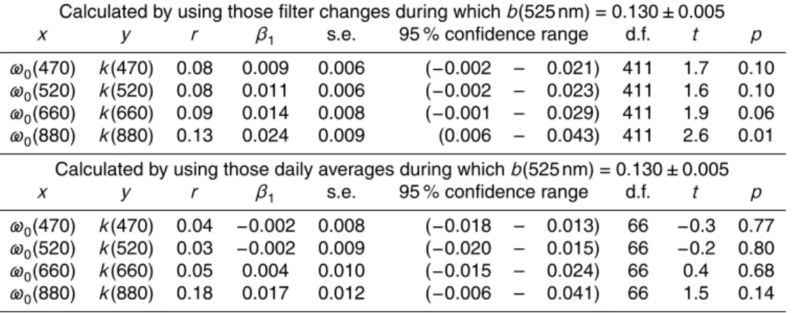 Table 4. Regression statistics (y = β 1 x + β 0 ) of compensation parameter vs. single-scattering albedo at a limited backscatter fraction range