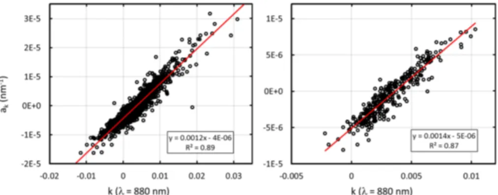 Figure 4. The slope of the wavelength dependency of the compensation parameter (a k ) as a function of the compensation paremeter k at λ = 880 nm