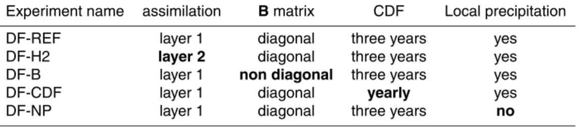Table 1. Description of the ISBA-DF experiments. In bold letters, changement in the assimila- assimila-tion experiment with respect to ISBA-DF reference experiment (DF-REF).
