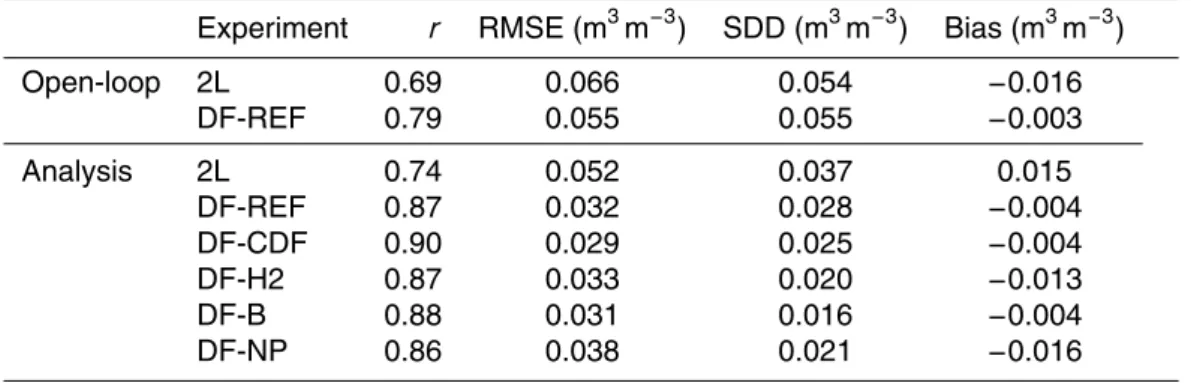 Table 2. w 1 open-loop and analysis scores (r, RMSE, SDD and bias) computed over the 3 yr period
