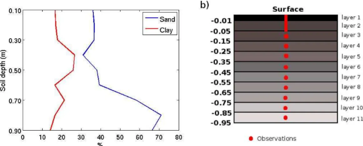 Fig. 1. (a) Sand and clay soil profile (in %) measured at the SMOSREX bare-soil site. (b) Soil profile model used with ISBA-DF