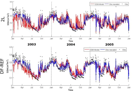 Fig. 3. Time series of SSM observations (black dots), w 1 modeled (red lines) and SSM obser- obser-vations rescaled after CDF matching (blue lines) for ISBA-2L (top) and ISBA-DF (bottom).