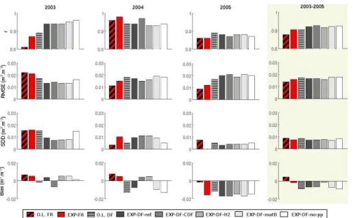 Fig. 5. Yearly and 3 yr period statistical scores for w tot analysis for experiments presented in Table 1 and 2L experiment