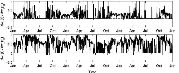 Fig. 6. Time evolution of the two Jacobian terms of ISBA-2L in (top) the first layer and (bottom) the bulk reservoir.